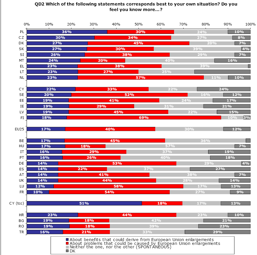 Ε.Ε. Πίνακας 3. Με ποια από τις παρακάτω καταστάσεις ταυτίζεστε περισσότερο; Έτσι, η σχετική πλειοψηφία των πολιτών της Ε.Ε. (40%) γνωρίζει περισσότερα για τα προβλήματα που θα μπορούσαν να ανακύψουν σε σχέση με την ευρωπαϊκή διεύρυνση σε σχέση με τα οφέλη (17%).