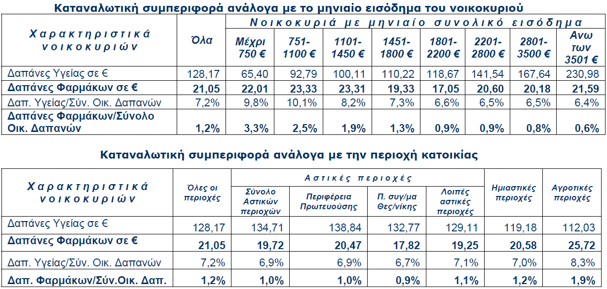 Πίλαθαο 2: Καηαλαισηηθή ζπκπεξηθνξά κε ηελ ειηθία ηνπ ππεύζπλνπ λνηθνθπξηνύ αλά κήλα (2011) Πεγή: Δαγκαλίδθσ, 2011. τοιχεία από ΕΛΣΑΣ.