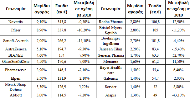 Πίλαθαο 4: Μεξίδηα αγνξάο επηρεηξήζεσλ 2011 Πεγή: Greenmarket. τοιχεία ΙΜS. Tα μερίδια των φαρμακοβιομθχανιϊν ςτθν Ελλάδα. http://www.greenmarkets.