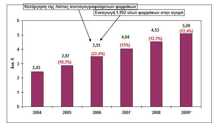 Γξάθεκα 4: Γεκόζηα θαξκαθεπηηθή δαπάλε 2004-2009 Πεγή: ΗΟΒΔ, (2011) Γεληθή Γξακκαηεία Κνηλσληθψλ Αζθαιίζεσλ θαη Γηεχζπλζε Φαξκαθεπηηθήο Οίθνπ ηνπ Ναχηνπ, *εθηίκεζε εκείσζε: Σα πνζνζηά ζηηο