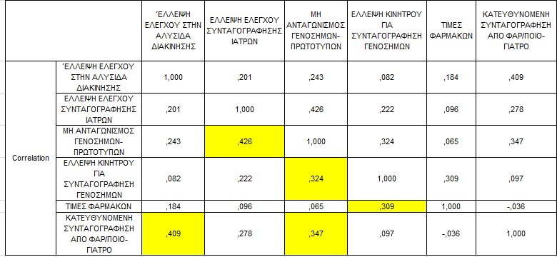 Πίλαθαο 25: Matrix correlation παξαγόλησλ αύμεζεο θαξκαθεπηηθήο δαπάλεο Παξαηεξνχκε απφ ην παξαθάησ πίλαθα 26 φηη ην MSA (Measure of Sampling Adequacy) είλαη 0,637 θαη ζπλεπψο μεπεξλά ην ειάρηζην