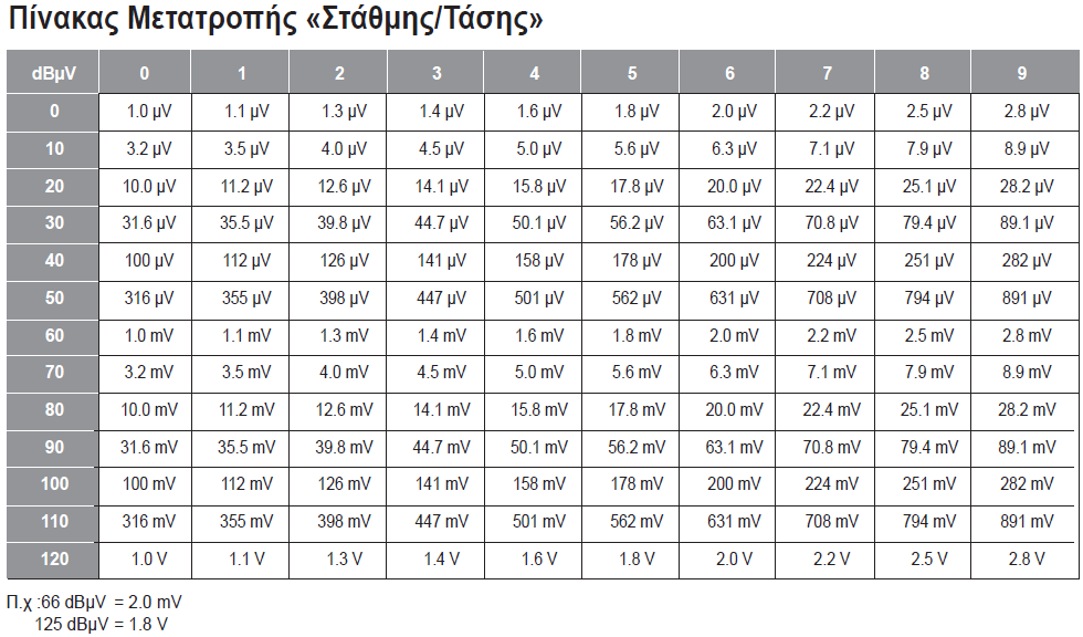 9. Θα πρέπει να αναφέρουμε βέβαια ότι η πιο απλή και σίγουρη λύση, σε περίπτωση κακού υπολογισμού των απωλειών της εγκατάστασης είναι η χρησιμοποίηση ενός πεδιομέτρου.