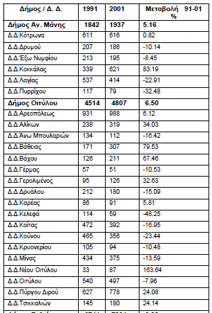 Παρατηρούμε από τους πίνακες και το παρακάτω διάγραμμα, ότι σημειώθηκε πληθυσμιακή αύξηση στους Δήμους Ανατολικής Μάνης και Οιτύλου 5,16% και