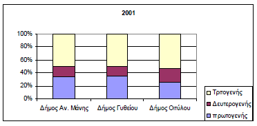 Όπως φαίνεται από τους πίνακες, ο τριτογενής τομέας κατέχει την πρωτοκαθεδρία στην παραγωγή, ακόμη και για το Δήμο Ανατολικής Μάνης που το 1991 είχε μεγαλύτερη αγροτική παραγωγή.