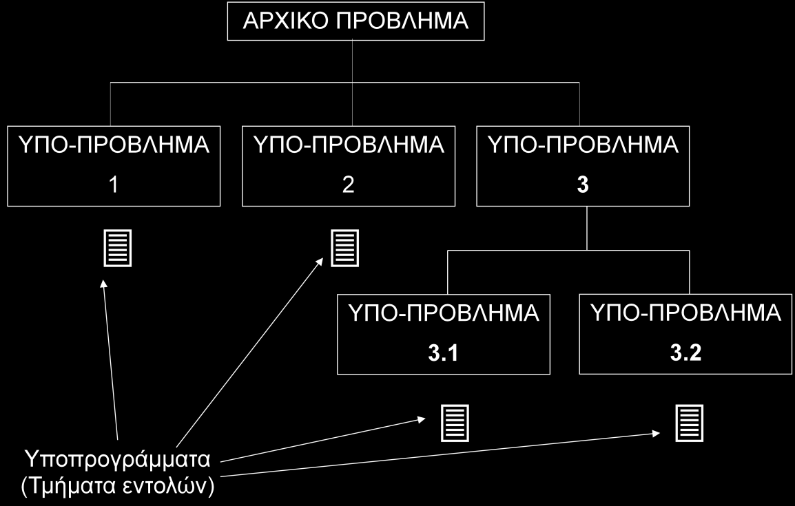 3.1. Που χρησιμοποιούνται τα υποπρογράμματα; Χρησιμοποιούνται στην περίπτωση όπου έχουμε να επιλύσουμε ένα σύνθετο και πολύπλοκο πρόβλημα με την χρήση Η/Υ.