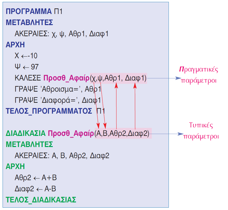 Σύμφωνα με το Πρόγραμμα Π1 του παραδείγματος: Οι τιμές των μεταβλητών χ, ψ, Αθρ1 και Διαφ1 δίνονται στις μεταβλητές Α, Β, Αθρ2 και Διαφ2 του υποπρογράμματος Προσθ_Αφαίρ, κατά την κλήση του.