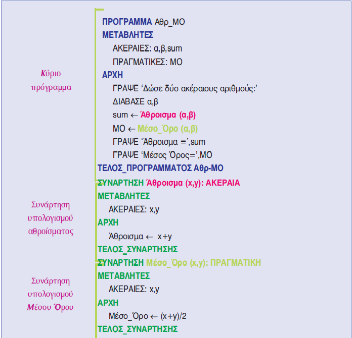 3.4. Συναρτήσεις (Παράδειγμα συνάρτησης) Να γραφτεί πρόγραμμα που να διαβάζει δύο ακέραιους αριθμούς και να τυπώνει το άθροισμα τους και το μέσο όρο τους.
