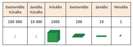 ΑΝΑΛΥΤΙΚΟ ΠΡΟΓΡΑΜΜΑ Δ ΤΑΞΗ ΔΗΜΟΤΙΚΟΥ Δείκτες Επιτυχίας ΑΡΙΘΜΟΙ ΚΑΙ ΠΡΑΞΕΙΣ Δείκτες Επάρκειας ΑΡΙΘΜΟΙ & ΠΡΑΞΕΙΣ Επίπεδο Δραστηριοτήτων Μαθηματικές Πρακτικές Αρ3.