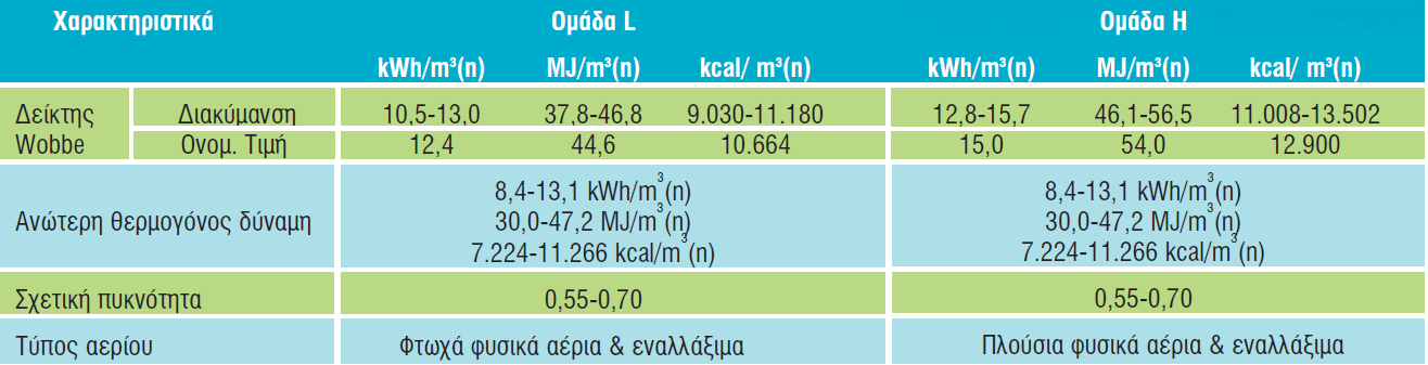 ΠΤΥΧΙΑΚΗ ΕΡΓΑΣΙΑ ΤΜΗΜΑ ΤΕΧΝΟΛΟΓΙΑΣ ΠΕΤΡΕΛΑΙΟΥ ΚΑΙ ΦΥΣΙΚΟΥ ΑΕΡΙΟΥ Συστατικά % κατά όγκο σύσταση Μεθάνιο (CH 4 ) 70-90 Αιθάνιο (C 2 H 6 ) 5-15 Προπάνιο (C 3 H 8 ) και Βουτάνιο (C 4 H 10 ) < 5 CO 2, N