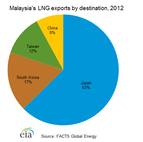 ΚΕΦΑΛΑΙΟ 2: ΠΑΓΚΟΣΜΙΑ ΠΑΡΑΓΩΓΗ ΚΑΙ ΚΑΤΑΝΑΛΩΣΗ ΦΥΣΙΚΟΥ ΑΕΡΙΟΥ Η Μαλαισία κατατάσσεται ως δεύτερη σε σειρά χώρα, παραγωγής φυσικού αερίου στον Δυτικό Ειρηνικό.