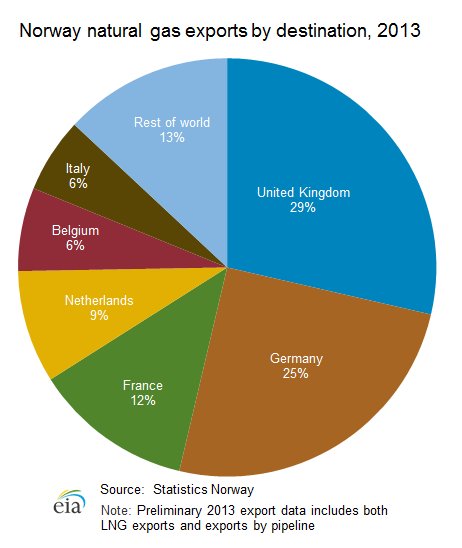 ΚΕΦΑΛΑΙΟ 2: ΠΑΓΚΟΣΜΙΑ ΠΑΡΑΓΩΓΗ ΚΑΙ ΚΑΤΑΝΑΛΩΣΗ ΦΥΣΙΚΟΥ ΑΕΡΙΟΥ Η Νορβηγία 36 είναι μία από τις μεγαλύτερες παραγωγούς φυσικού αερίου στην Ευρώπη.