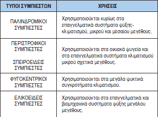 απόδοσης για μεταβολή στροφών Λίγα κινούμενα μέρη = λιγότερες φθορές Αθόρυβοι Ισχύς >350 kw(100rt) 57 Πλεονεκτήματα Δεν έχουν βαλβίδες αναρρόφησης και κατάθλιψης άρα και λιγότερες βλάβες και διαρροές