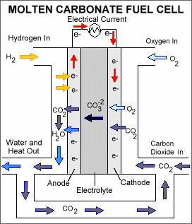 MCFC Molten Carbonate Fuel Cells και Συστήματα Καύσιμο υδρογόνο, φυσικό αέριο coal gas (internal reforming) οξειδωτικό οξυγόνο CO 2 χρησιμοποιείται για τη δημιουργία ανθρακικών