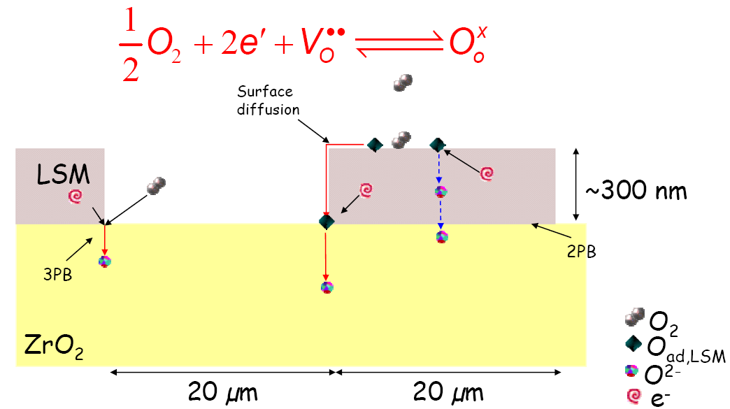 Υλικά SOFC ORR (Oxygen reduction