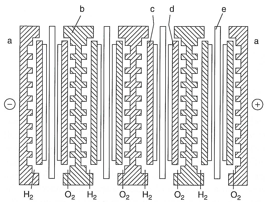 AFC - Alkaline fuel cells Διπολική κατασκευή κελιού -Bipolar type of cell