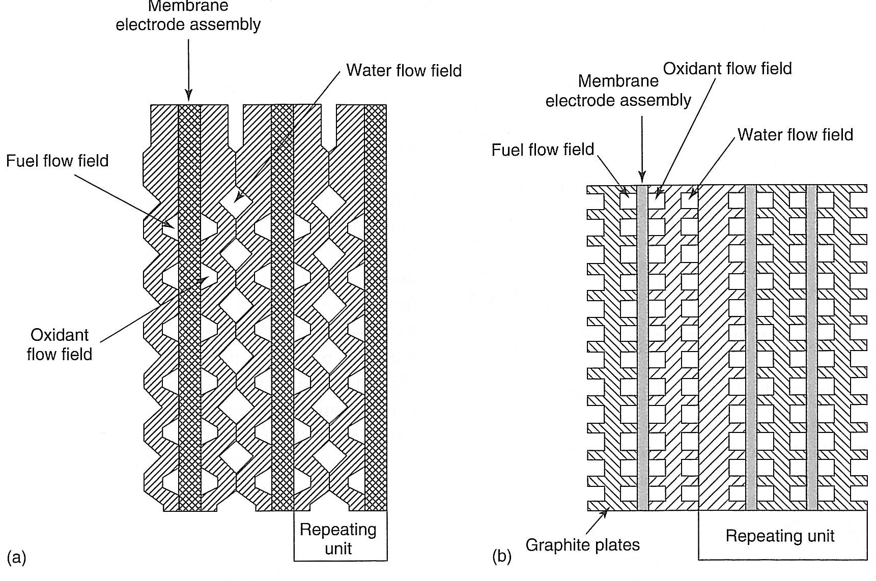 PEM fuel cells Σύγκριση ενός σχεδίου πλάκας a) με