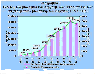 19 Το 1999 το ποσοστό των βιολογικά καλλιεργούμενων εκτάσεων ανερχόταν στο 0,63% της συνολικής καλλιεργούμενης έκτασης, ενώ το 2002 άγγιξε το 0,9%.
