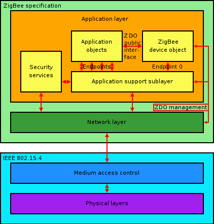 2.1. ΑΣŸΥΡΜΑΤΗ ΕΠΙΚΟΙΝΩΝŸΙΑ 11 Δρομολογητής (ZigBee Router, ZR ή Full Function Device) Οι δρομολογητές μπορούν να προωθούν μηνύματα από τις υπόλοιπες συσκευές στους αντίστοιχους προορισμούς τους.