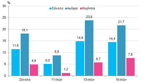 λιγότερο υγιεινές επιλογές στη διατροφή τους.