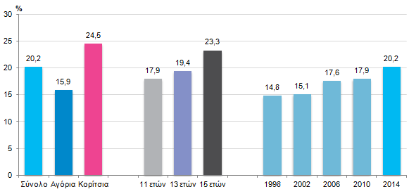 τους είναι κανονικό ή αδύνατο, ενώ σύμφωνα με το ΔΜΣ είναι υπέρβαροι/παχύσαρκοι, περισσότερο τα αγόρια (11,6%) από ό,τι τα κορίτσια (4,2%).