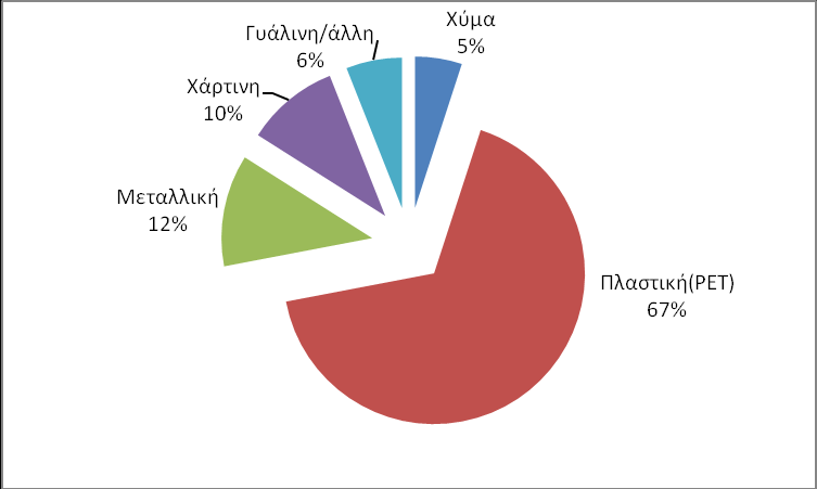 Μη αλκοολοφχα ποτά Ανά είδοσ Μη αλκοολοφχα ποτά ανά είδοσ ςυςκευαςίασ 2.