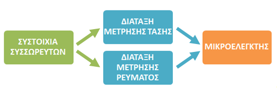 Σχήμα 6.3: Δομικό διάγραμμα κυκλώματος ελέγχου 6.4.1.