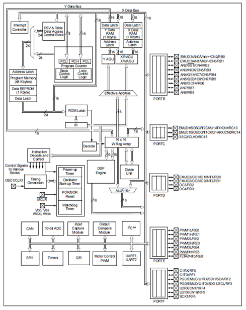 Input capture module. Μονάδα εύρεσης και αποτύπωσης χρονικής στιγμής συμβάντος Output compare module Quadrature Encoder Interface 10bit μετατροπέα από αναλογικό σε ψηφιακό σήμα.