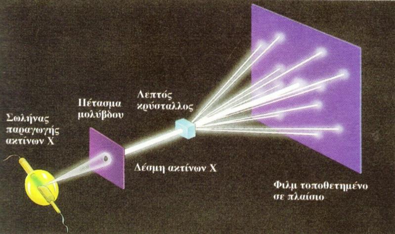 Εικόνα 2.6.: Πείραμα περίθλασης ακτίνων Χ.