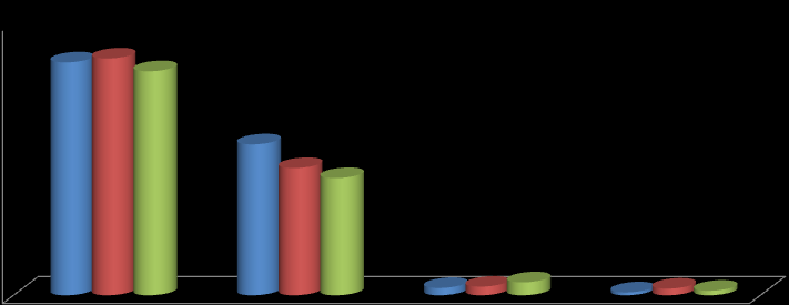 2% 2% 4% 1% 2% 1% 34% 33% 38% 59% 62% 62% Καρκίνωμα Προστάτου Είδος Επέμβασης 3500 3000 2500 2000 1500 1000