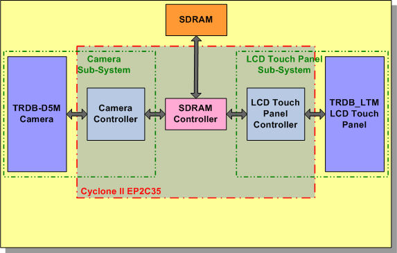 44 3.2 Camera Controller Σσήμα 3.1 Μπινθ δηάγξακκα ηνπ ζπλνιηθνύ ζπζηήκαηνο.