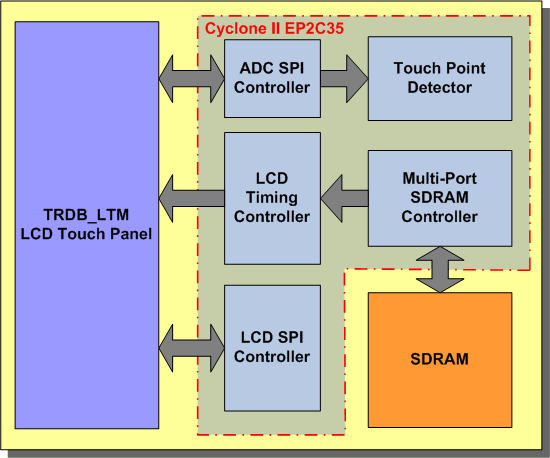 Κεφάλαιο 3, Υλοποίηςη ςτο FPGA 49 αξρίδνπλ λα θνξηώλνληαη ζηηο δύν FIFO εμόδνπ κε δηαδνρηθό πάιη ηξόπν. ην ζεκείν απηό λα αλαθέξνπκε όηη θαη νη ηέζζεξηο FIFO έρνπλ ρσξεηηθόηεηα 512 ιέμεσλ ησλ 16-bits.