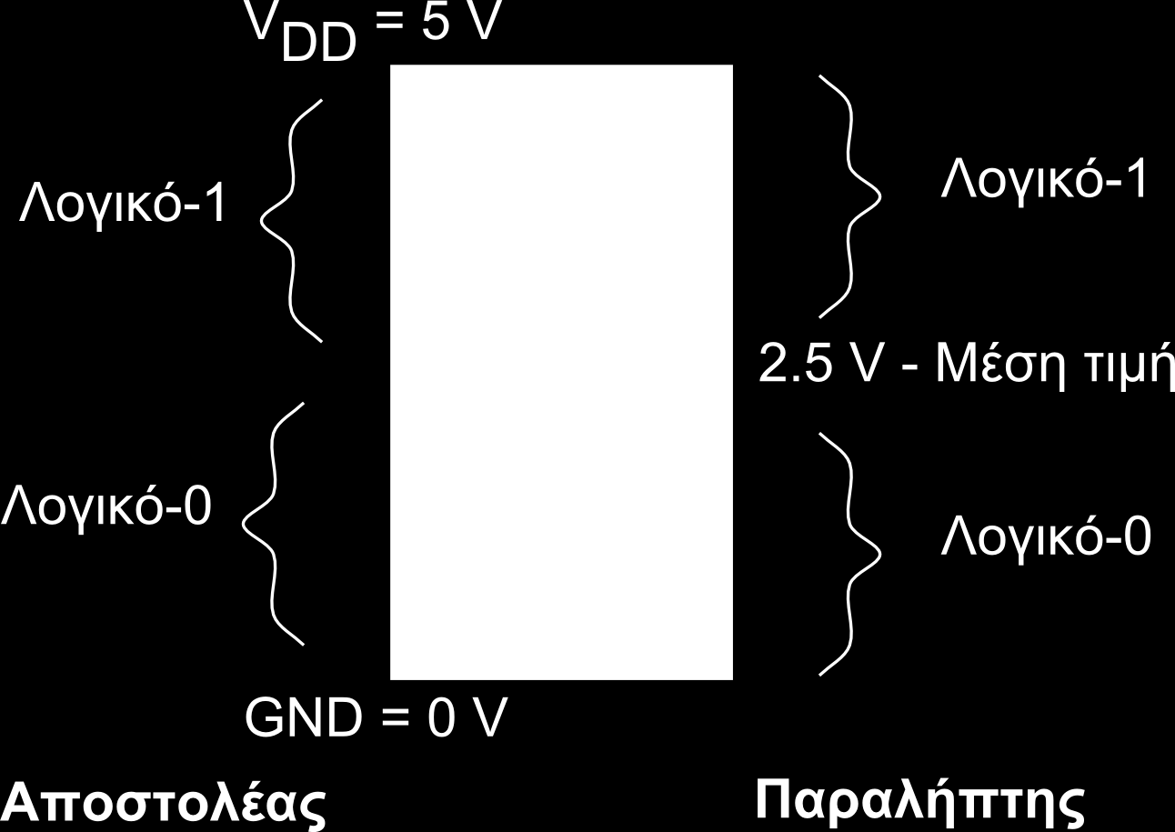 Αναπαράσταση ψηφιακών τιµών µε τάσεις Συνολικό εύρος τάσεων από 0 V έως 5 V Ενναλακτικά ϑα µπορούσαµε να έχουµε από -5V έως +5V Καθορίζεται από την τάση