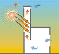 Εικόνα 36 πάνω και 37 κάτω: Ηλιακή καμινάδα Ο αέρας μέσα στην καμινάδα θερμαίνεται και ανεβαίνει προς τα πάνω και αντικαθίσταται από αέρα του σπιτιού. Επιτυγχάνει διαρκή ανανέωση του εσωτερικού αέρα.