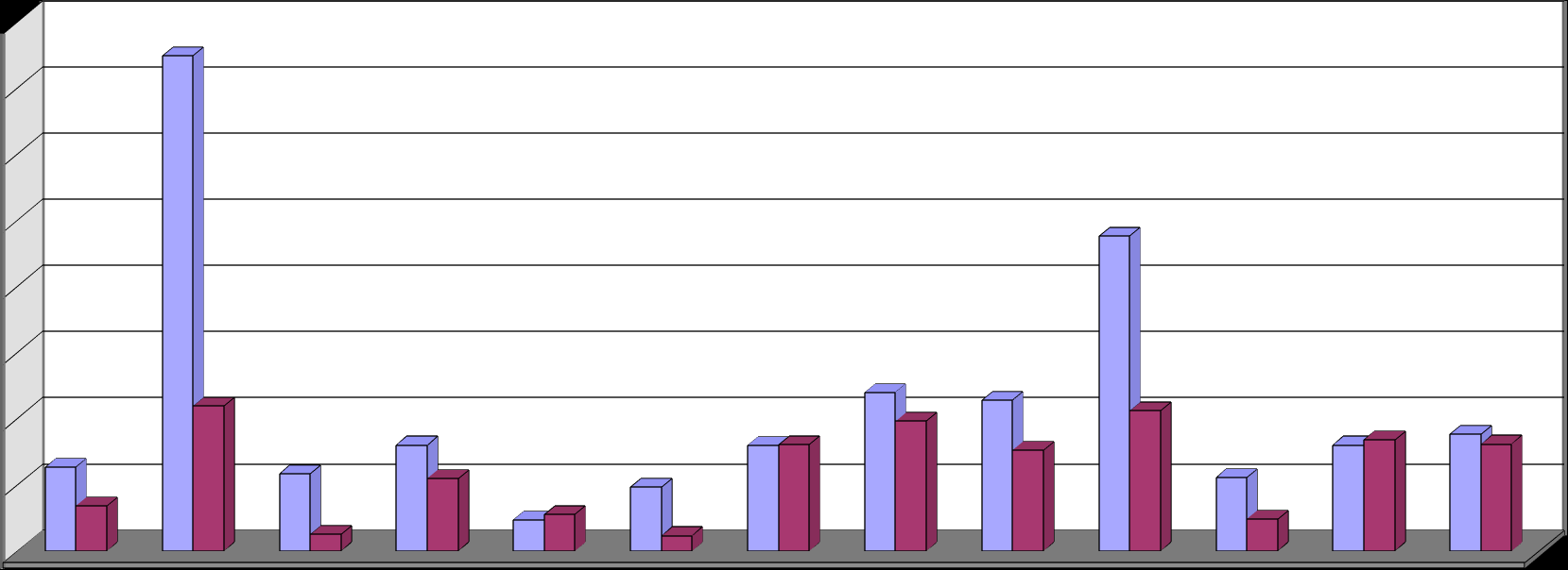 Γράφημα 1. Ιδιωτική Οικοδομική Δραστηριότητα, κατά, για το μήνα Δεκέμβριο των ετών 2012 και 2013 * 400 2013 2012 2013 350 300 250 Όγκος ( σε χιλιάδες m3) 200 150 100 50 0 Γράφημα 2.