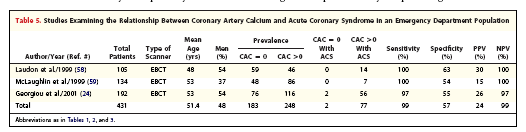 CAC=0 εκαζηα ηεο ΑΠΟΤΙΑ ζε πκπησκαηηθα (Ο) αηνκα Σκεκα Δπεηγνλησλ Πεξηζηαηηθσλ 431symptom.