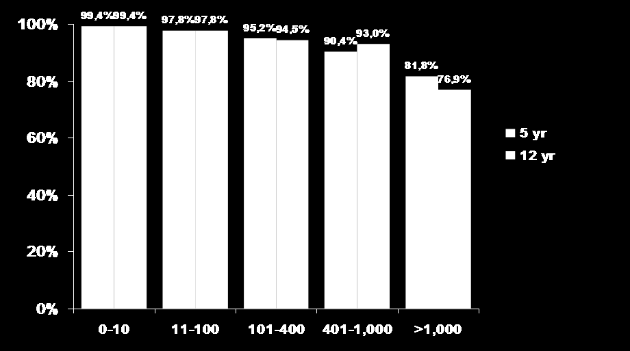 97,8% 97,8% 95,2% 94,5% 93,0% 90,4% 80% 81,8% 76,9% 60% 5 yr 12 yr 40% 20% 0% Clinical