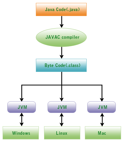 Άρα τι συμβαίνει όταν εκτελείται μια εφαρμογή σε java; Η νοητή μηχανή διαβάζει τον ενδιάμεσο κώδικα (bytecode) και το μεταφράζει βήμα προς βήμα ή το μεταγλωττίζει για τη συγκεκριμένη πλατφόρμα