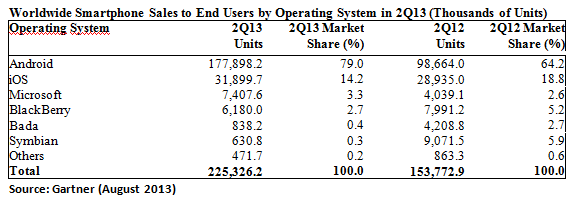 Η Microsoft προσπέρασε την BlackBerry για πρώτη φορά, αφού έφτασε στη θέση Νο 3 με μερίδιο αγοράς 3,3 τοις εκατό κατά το δεύτερο τρίμηνο του 2013. Εικόνα 14.