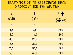 4. Τι εκφράζει η αντίσταση ενός ηλεκτρικού διπόλου; Όσο μικρότερη η αντίσταση ενός ηλεκτρικού διπόλου, τόσο πιο «εύκολα» μπορεί να διαρρέεται από ηλεκτρικό ρεύμα το δίπολο.