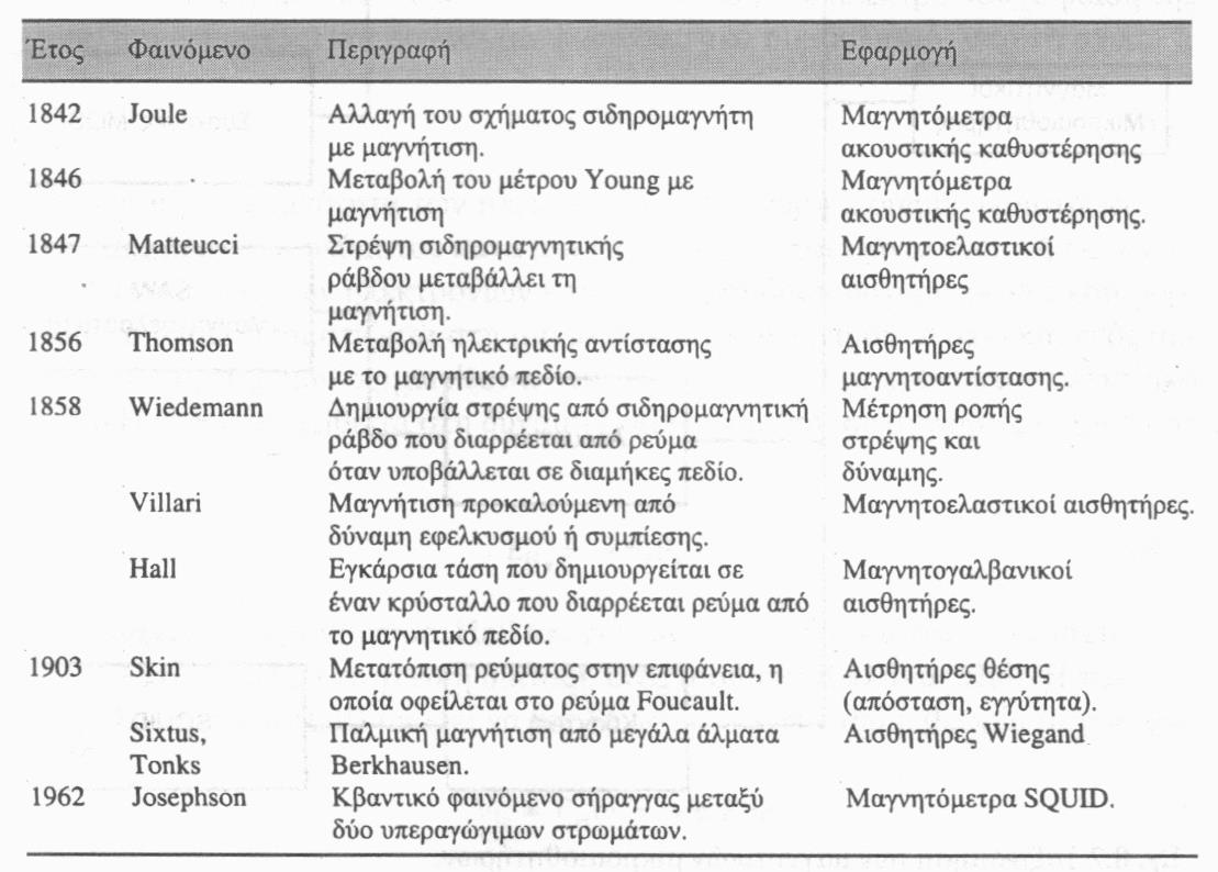 Πίνακας 3.1.1 - Μαγνητικά φαινόµενα στους αισθητήρες. Οι τεχνικές των µαγνητικών αισθητήρων εκ µεταλλεύονται µια ευρεία κλίµακα από αρχές της φυσικής και της χηµείας.