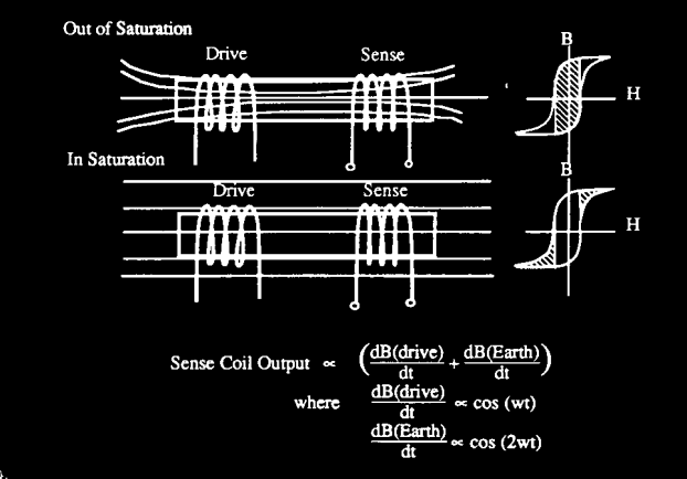 Σχήμα 3.1.3 - Flux Gate µαγνητόµετρο. Σ αυτή την περίπτωση ο όρος αναφέρεται στο γεγονός ότι η µαγνητική ροή διαµέσου του φερροµαγνητικού πυρήνα καθυστερεί λόγο µεταβολών στο µαγνητικό πεδίο.