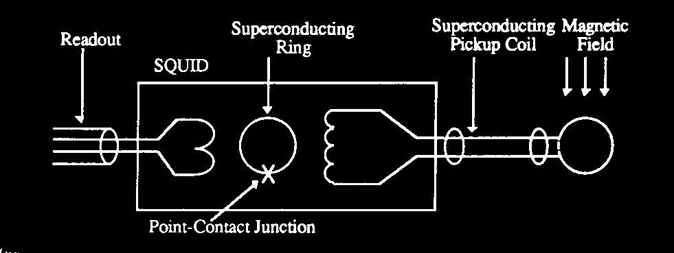 Σχήμα 3.1.7 - SQUID Μαγνητόµετρο. Η κλίµακα ευαισθησίας για ένα SQUID κυµαίνεται από 10-1 G έως10-4 G.