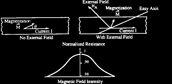 permalloy (κράµα νικελίου και σιδήρου) µπορούν να δώσουν προτι µητέο µαγνητικό προσανατολισµό, έτσι ώστε ένα ρεύµα περνώντας µέσα από µία ταινία του υλικού να το µαγνητίζει µε διεύθυνση παράλληλη