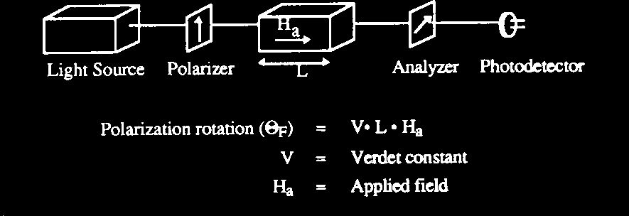 Σχήμα 3.1.13 - Μagneto-Optical Αισθητήρας.