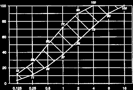 Διάγραμμα 2-1: Ποσοστό διερχόμενου υλικού/αριθμός κοσκινού σε mm.