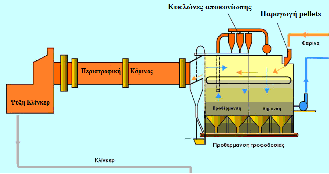 Σχήμα 1-5: Διάταξη ημι-ξηρής μεθόδου (semi-dry) Lepol παραγωγής τσιμέντου.