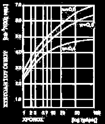Διάγραμμα 1-1: Συστολή όγκου κατά την ενυδάτωση του τσιμέντου σε συνάρτηση με το χρόνο για τις διάφορες τιμές του συντελεστή ω. Β.