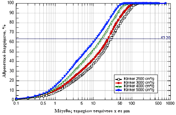 α) Wagner tur idimeter σύμφωνα με το πρότυπο ASTM C 115. β) Blaine air-permeability test, σύμφωνα με το πρότυπο ASTM C 204.