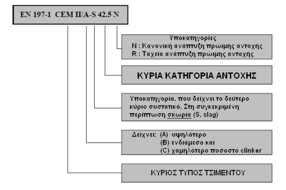 Σχήμα 1-17: Συμβολισμός των διαφόρων τύπων τσιμέντου του ευρωπαϊκού προτύπου.