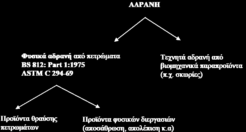 Σχήμα 1-20: Ταξινόμηση αδρανών υλικών με βάση την προέλευσή τους BS (British Standards) και ASTΜ (American Standards Testing of Materials).